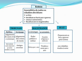 Eclésia
Assembléia de todos os
cidadãos decidiam:
 as leis;
 decidiam se havia paz e guerra;
 votava o astrocismo;
 fiscalizavam os magistrados;
Helileu Areópago
Julgamento
de casos civis
e criminais
Julgamento
dos crimes
de morte
Antigos
arcontes
600 juízes
com mais de
30 anos
tirados a sorte
TRIBUNAIS MAGISTRADOS
10 estrategos 10 arcontes
Poder
político e
militar
Eleitos por 1 ano
Tirados a
sorte por 1
ano
Funções
religiosas e
judiciais
BULÉ
200 cidadões
tirados à sorte
Preparavam as
leis a aprovar
pela Eclésia
 