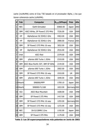 cache (nccNUMA) como el Cray T3E basado en el procesador Alpha, y los que 
tienen coherencia cache (ccNUMA). 
# Fab Computer Rmax(GFlops) País Año 
1 NEC Earth-Simulator 35860.00 Japan 2002 
2 IBM ASCI White, SP Power3 375 MHz 7226.00 USA 2000 
3 HP AlphaServer SC ES45/1 GHz 4463.00 USA 2001 
4 HP AlphaServer SC ES45/1 GHz 3980.00 France 2001 
5 IBM SP Power3 375 MHz 16 way 3052.00 USA 2001 
6 HP AlphaServer SC ES45/1 GHz 2916.00 USA 2002 
7 Intel ASCI Red 2379.00 USA 1999 
8 IBM pSeries 690 Turbo 1.3GHz 2310.00 USA 2002 
9 IBM ASCI Blue-Pacific SST, IBM SP 604e 2144.00 USA 1999 
10 IBM pSeries 690 Turbo 1.3GHz 2002.00 USA 2002 
11 IBM SP Power3 375 MHz 16 way 1910.00 UK 2002 
12 IBM pSeries 690 Turbo 1.3GHz 1840.00 USA 2002 
13 Hitachi SR8000/MPP 1709.10 Japan 2001 
14 Hitachi SR8000-F1/168 1653.00 Germany 2002 
15 SGI ASCI Blue Mountain 1608.00 USA 1998 
16 IBM SP Power3 375 MHz 1417.00 USA 2000 
17 IBM SP Power3 375 MHz 16 way 1293.00 Germany 2001 
18 IBM SP Power3 375 MHz 16 way 1272.00 USA 2001 
19 NEC SX-5/128M8 3.2ns 1192.00 Japan 2001 
20 IBM SP Power3 375 MHz 1179.00 USA 2000 
Tabla 2: Los 20 supercomputadores más potentes en Junio de 2002 
54 
 