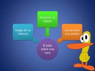 El pato
sobre una
roca
Juego de su
infancia
Alcanzar un
objeto
Lanzándole
una piedra
 