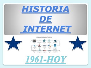 HISTORIA
DE
INTERNET
1961-HOY
 