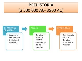PREHISTORIA
(2 500 000 AC- 3500 AC)
2.5 MILLONES
DE AÑOS AC
• Aparece el
ser humano
• Inicia Edad
de Piedra
7000 AC
• Termina
Edad de
Piedra
• Inicia edad
de los
metales
5000-3500 AC
• Se evidencia
escritura
• Termina
edad de los
metales
 