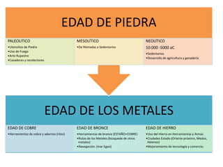 EDAD DE LOS METALES
EDAD DE COBRE
•Herramientas de cobre y adornos (ritos)
EDAD DE BRONCE
•Herramientas de bronce (ESTAÑO+COBRE)
•Rutas de los Metales (búsqueda de otros
metales)
•Navegación. (mar Egeo)
EDAD DE HIERRO
•Uso del Hierro en Herramientas y Armas
•Ciudades Estado (Oriente próximo, Medos,
Helenos)
•Mejoramiento de tecnología y comercio.
EDAD DE PIEDRA
PALEOLITICO
•Utensilios de Piedra
•Uso de Fuego
•Arte Rupestre
•Cazadores y recolectores
MESOLÍTICO
•De Nómadas a Sedentarios
NEOLÍTICO
10.000 -5000 aC
•Sedentarios
•Desarrollo de agricultura y ganadería
 