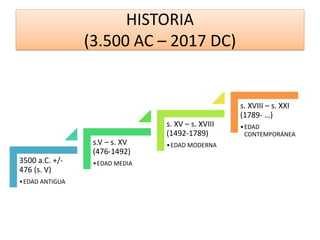 HISTORIA
(3.500 AC – 2017 DC)
3500 a.C. +/-
476 (s. V)
•EDAD ANTIGUA
s.V – s. XV
(476-1492)
•EDAD MEDIA
s. XV – s. XVIII
(1492-1789)
•EDAD MODERNA
s. XVIII – s. XXI
(1789- …)
•EDAD
CONTEMPORÁNEA
 