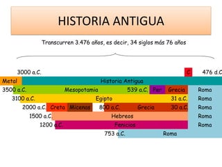 HISTORIA ANTIGUA
Roma
Roma
Historia Antigua
3000 a.C. 476 d.C
Transcurren 3.476 años, es decir, 34 siglos más 76 años
Metal
Mesopotamia
C
539 a.C.
3500 a.C.
Egipto
3100 a.C. 31 a.C.
Creta
2000 a.C.
Fenicios
Hebreos
Roma
Micenas Grecia
800 a.C. 30 a.C.
753 a.C.
1200 a.C.
1500 a.C.
Roma
Roma
Roma
Grecia
Per
quizada, politeísta, sedentaria, agricultura, ganadería, el
comercio y la esclavitud.
 
