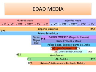 EDAD MEDIA
s. V s. VI s. VII s. VIII s. IX s. X s. XI s. XII s. XIII
Alta Edad Media
s. XIV s. XV
Baja Edad Media
Imperio Bizantino
Reinos Germánicos
Carlo-
Magno
800
Musulmanes
Al- Ándalus
Reinos Cristianos en la Península Ibérica
SACRO IMPERIO (Imperio Alemán)
Reino Francés y otros
622
711
722
476
1453
1492
843
Países Bajos, Bélgica y parte de Italia
Las Cruzadas
1095 1274
Guerra de los Cien Años
1137 1475
 