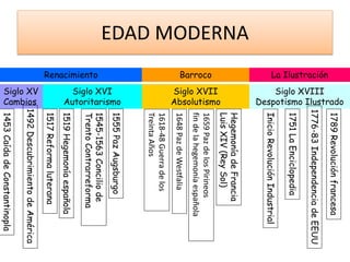 EDAD MODERNA
Siglo XV
Cambios
Siglo XVI
Autoritarismo
Siglo XVII
Absolutismo
Siglo XVIII
Despotismo Ilustrado
Renacimiento Barroco La Ilustración
1453
Caída
de
Constantinopla
1492
Descubrimiento
de
América
1517
Reforma
luterana
1545-1563
Concilio
de
Trento
Contrarreforma
1618-48
Guerra
de
los
Treinta
Años
1648
Paz
de
Westfalia
1659
Paz
de
los
Pirineos
fin
de
la
hegemonía
española
1519
Hegemonía
española
Hegemonía
de
Francia
Luis
XIV
(Rey
Sol)
1789
Revolución
francesa
Inicio
Revolución
Industrial
1776-83
Independencia
de
EEUU
1751
La
Enciclopedia
1555
Paz
Augsburgo
 
