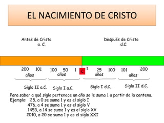 EL NACIMIENTO DE CRISTO
Antes de Cristo
a. C.
Después de Cristo
d.C.
1 25 100
Siglo I d.C.
Siglo I a.C.
1
100 50
años años
101
200
años años
Siglo II a.C. Siglo II d.C.
101 200
C
Para saber a qué siglo pertenece un año se le suma 1 a partir de la centena.
Ejemplo: 25, a 0 se suma 1 y es el siglo I
476, a 4 se suma 1 y es el siglo V
1453, a 14 se suma 1 y es el siglo XV
2010, a 20 se suma 1 y es el siglo XXI
 