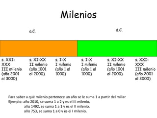 Milenios
a.C. d.C.
s. I-X
I milenio
(año 1 al
1000)
s. XI-XX
II milenio
(año 1001
al 2000)
s. I-X
I milenio
(año 1 al
1000)
s. XI-XX
II milenio
(año 1001
al 2000)
s. XXI-
XXX
III milenio
(año 2001
al 3000)
s. XXI-
XXX
III milenio
(año 2001
al 3000)
Para saber a qué milenio pertenece un año se le suma 1 a partir del millar.
Ejemplo: año 2010, se suma 1 a 2 y es el III milenio.
año 1492, se suma 1 a 1 y es el II milenio.
año 753, se suma 1 a 0 y es el I milenio.
 