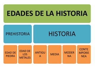 EDADES DE LA HISTORIA
PREHISTORIA
EDAD DE
PIEDRA
EDAD DE
LOS
METALES
HISTORIA
ANTIGU
A
MEDIA
MODER
NA
CONTE
MPORÁ
NEA
 