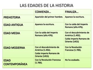 LAS EDADES DE LA HISTORIA
COMIENZA… FINALIZA…
PREHISTORIA Aparición del primer hombre. Aparece la escritura.
EDAD ANTIGUA Aparece la escritura. Con la caída del Imperio
Romano (año 476).
EDAD MEDIA Con la caída del Imperio
Romano (año 476).
Con el descubrimiento de
América (1.492).
Caída Imperio Romano de
Oriente (1453)
EDAD MODERNA Con el descubrimiento de
América (1.492).
Caída Imperio Romano de
Oriente (1453)
Con la Revolución
Francesa (1.789).
EDAD
CONTEMPORÁNEA
Con la Revolución Francesa
(1.789).
No ha acabado.
 