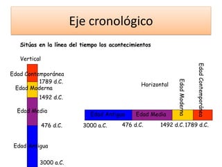 Eje cronológico
Sitúas en la línea del tiempo los acontecimientos
Vertical
Edad Antigua
Edad Media
Edad Moderna
Edad Contemporánea
476 d.C.
1492 d.C.
1789 d.C.
3000 a.C.
Horizontal
Edad Antigua Edad Media
Edad
Moderna
Edad
Contemporánea
3000 a.C. 476 d.C. 1492 d.C.1789 d.C.
 