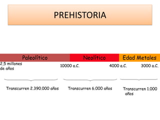 PREHISTORIA
Paleolítico Neolítico Edad Metales
2,5 millones
de años
10000 a.C. 4000 a.C. 3000 a.C.
Transcurren 2.390.000 años Transcurren 6.000 años Transcurren 1.000
años
 