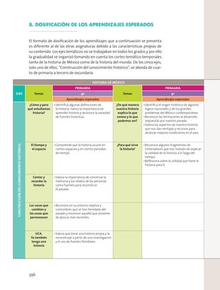 8. DOSIFICACIÓN DE LOS APRENDIZAJES ESPERADOS
El formato de dosiﬁcación de los aprendizajes que a continuación se presenta
es diferente al de las otras asignaturas debido a las características propias de
su contenido. Los ejes temáticos no se trabajaban en todos los grados y por ello
la gradualidad se organizó tomando en cuenta los cortes temático-temporales
tanto de la historia de México como de la historia del mundo. De los cinco ejes,
solo uno de ellos, “Construcción del conocimiento histórico”, se aborda de cuar-
to de primaria a tercero de secundaria.
HISTORIA DE MÉXICO
EJES Temas
PRIMARIA
Temas
PRIMARIA
4º 5º
Aprendizajes esperados Aprendizajes esperados
CONSTRUCCIÓNDELCONOCIMIENTOHISTÓRICO
¿Cómo y para
qué estudiamos
historia?
¿De qué manera
nuestra historia
explica lo que
somos y lo que
podemos ser?
El tiempo y
el espacio
¿Para qué sirve
la historia?
Contar y
recordar la
historia
Las cosas que
cambian y
las cosas que
permanecen
UCA.
Yo también
tengo una
historia
396
 