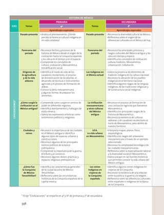 HISTORIA DE MÉXICO
EJES Temas
PRIMARIA
Temas
SECUNDARIA
4º 2º
Aprendizajes esperados Aprendizajes esperados
CIVILIZACIONES*
Pasado-presente Pasado-presente
Panorama del
periodo
Panorama del
periodo
Orígenes de
la agricultura
y de la vida
aldeana
Los indígenas en
el México actual
¿Cómo surgió la
civilización en el
México antiguo?
La civilización
mesoamericana
y otras culturas
del México
antiguo
Ciudades y
reinos
UCA.
La vida urbana
en Mesoamérica
¿Cómo fue
la Conquista
de México
Tenochtitlan?
Los reinos
indígenas en
vísperas de
la Conquista
española
398
 