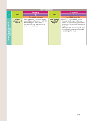 HISTORIA DE MÉXICO
EJES Temas
PRIMARIA
Temas
SECUNDARIA
5º 3º
Aprendizajes esperados Aprendizajes esperados
FORMACIÓNDELOSESTADOS
NACIONALES
La vida
cotidiana en el
siglo XIX
Poder desigual
y sociedad
desigual
401
 