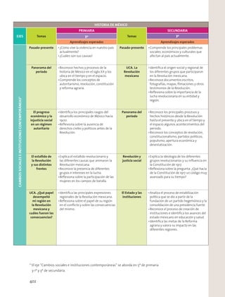 HISTORIA DE MÉXICO
EJES Temas
PRIMARIA
Temas
SECUNDARIA
5º 3º
Aprendizajes esperados Aprendizajes esperados
CAMBIOSSOCIALESEINSTITUCIONESCONTEMPORÁNEAS*
Pasado-presente Pasado-presente
Panorama del
periodo
UCA. La
Revolución
mexicana
El progreso
económico y la
injusticia social
en un régimen
autoritario
Panorama del
periodo
El estallido de
la Revolución
y sus distintos
frentes
Revolución y
justicia social
UCA. ¿Qué papel
desempeñó
mi región en
la Revolución
mexicana y
cuáles fueron las
consecuencias?
El Estado y las
instituciones
402
 