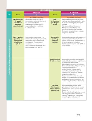 HISTORIA DE MÉXICO
EJES Temas
PRIMARIA
Temas
SECUNDARIA
5º 3º
Aprendizajes esperados Aprendizajes esperados
CAMBIOSSOCIALESEINSTITUCIONESCONTEMPORÁNEAS
La Constitución
de 1917 y la
consolidación
del Estado
posrevolucionario
UCA.
La década de
1960. Progreso
y crisis
El arte y la cultura
popular en la
construcción
del México del
siglo XX
Democracia,
partidos y
derechos
políticos
Fortalecimiento
de la democracia
El arte y la
literatura en
México de 1960 a
nuestros días
403
 