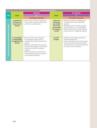 HISTORIA DEL MUNDO
EJES Temas
PRIMARIA
Temas
SECUNDARIA
6º 1º
Aprendizajes esperados Aprendizajes esperados
CONSTRUCCIÓNDELCONOCIMIENTOHISTÓRICO
La relación de
la Historia con
otras Ciencias
Sociales
¿Cómo han
cambiado y
qué sentido
tienen hoy
los conceptos
de frontera y
nación?
La arqueología,
la antropología,
la lingüística y la
historia
La Unión
Europea
404
 