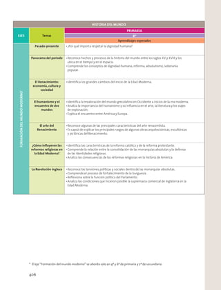 HISTORIA DEL MUNDO
EJES Temas
PRIMARIA
6º
Aprendizajes esperados
FORMACIÓNDELMUNDOMODERNO*
Pasado-presente
Panorama del periodo
El Renacimiento:
economía, cultura y
sociedad
El humanismo y el
encuentro de dos
mundos
El arte del
Renacimiento
¿Cómo inﬂuyeron las
reformas religiosas en
la Edad Moderna?
La Revolución inglesa
* El eje “Formación del mundo moderno” se aborda solo en 4º y 6º de primaria y 2º de secundaria.
406
 