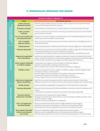 HISTORIA DE MÉXICO. PRIMARIA. 4º
EJES Temas Aprendizajes esperados
CONSTRUCCIÓNDEL
CONOCIMIENTOHISTÓRICO
¿Cómo y para qué
estudiamos Historia?
El tiempo y el espacio
Contar y recordar
la historia
Las cosas que cambian y las
cosas que permanecen
UCA. Yo también
tengo una historia
CIVILIZACIONES
Pasado-presente
Panorama del periodo
Orígenes de la agricultura
y de la vida aldeana
¿Cómo surgió la civilización
en el México antiguo?
Ciudades y reinos
¿Cómo fue la Conquista de
México Tenochtitlan?
FORMACIÓNDELMUNDOMODERNO
Pasado-presente
Panorama del periodo
Economía colonial e
instituciones virreinales
UCA. La evangelización
de la Nueva España
Nueva España: diversidad
cultural y comunicación
con el mundo
9. APRENDIZAJES ESPERADOS POR GRADO
409
 
