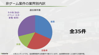 建築
自動車
映像
その他（放送・
イベント・土木・
家電・教育）
過去案件数
非ゲーム案件の業界別内訳
※同コンテンツでも、追加開発案件は別案件で数えています。追加開発を除くと全部で25案件程。
全35件
 
