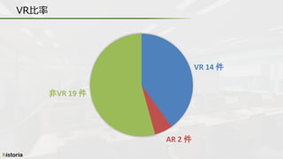 VR 14 件
AR 2 件
非VR 19 件
VR比率
 