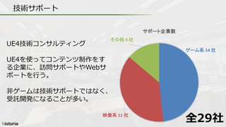 ゲーム系 14 社
映像系 11 社
その他 4 社
サポート企業数
技術サポート
全29社
UE4技術コンサルティング
UE4を使ってコンテンツ制作をす
る企業に、訪問サポートやWebサ
ポートを行う。
非ゲームは技術サポートではなく、
受託開発になることが多い。
 
