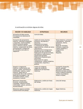 A continuación se enlistan algunas de ellas:
NOCIÓN Y/O HABILIDAD

ESTRATEGIAS

RECURSOS

Activación de ideas previas,
formulación de relaciones de
causalidad.

Lluvia de ideas.

Formación del pensamiento
histórico, relaciones temporales
y espaciales, multicausalidad,
relación presente-pasadofuturo, herencia cultural, sujeto
histórico, comprensión de textos,
jerarquización e integración
de conceptos clave para la
asignatura

Análisis de textos (fuentes
primarias, secundarias y
literarias).
Realización de ensayos
o comentarios de textos
argumentativos, síntesis de textos
informativos.
Realización de investigaciones,
estudios de caso y proyectos
Elaboración de escritos formales,
periodísticos, publicitarios y
exposiciones grupales.
Elaboración de guiones para
entrevistas.
Elaboración de cuadros
comparativos, cuadros sinópticos,
conceptuales, esquemas y
gráficas.

Textos históricos –primarios
y secundarios–, literarios,
epistolares, diarios,
etcétera
Mapas de conceptos,
mentales y esquemas,
cuadros sinópticos y
comparativos.
Gráficas.
Maquetas.

Empatía e imaginación
histórica, transformación del
paisaje, cambio, permanencia,
continuidad, rupturas, sujeto
histórico, apoyo para la
comprensión de la vida cotidiana,
desarrollo tecnológico, y de
los ámbitos político, social,
económico y cultural.

Análisis de imágenes.
Juegos de simulación.
Elaboración de historietas
históricas.

Iconografía (fotografía,
pintura, grabado,
ilustración, publicidad).
Pirámide de clases sociales.
Visitas a edificios históricos
y zonas arqueológicas
Visitas a museos.

Relaciones temporales:
Duración, simultaneidad,
causalidad, influencia mutua,
continuidad, ruptura, proceso y
acontecimientos.

Elaboración y análisis de líneas
del tiempo.

Línea del tiempo.

Relaciones espacio-sociedad,
transformación del paisaje.

Elaboración y análisis de mapas
históricos.

Mapas históricos.

Guía para el maestro

85

 