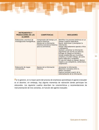 INSTRUMENTOS Y
PRODUCCIONES DE LOS
ALUMNOS

COMPETENCIAS

Elaboración y escritura de
Comprensión del tiempo y el
investigaciones monográficas. espacio históricos
Manejo de la información
histórica.Conciencia histórica
para la convivencia.

Elaboración de mapas
conceptuales.

Manejo de la información
histórica.

INDICADORES
Identificar los procesos históricos en un
tiempo y espacio específicos.
Buscar, seleccionar y jerarquizar la
información.
Utilizar adecuadamente aparato crítico
y bibliografía.
Analizar y sintetizar la información.
Argumentar por escrito sus posturas
Entregar el trabajo en formato y
tiempo establecidos por el profesor.
Limpieza y el orden trabajo, así como
buena redacción y ortografía.
En caso de trabajo en equipo: Mostrar
respeto a sus compañeros, solidaridad y
cooperación.
Jerarquizar la información.
Relacionar conceptos entre sí.
Definir conceptos.
Explicar procesos a partir de la
sistematización de la información.

Por lo general, en la mayor parte del proceso de enseñanza-aprendizaje el agente evaluador
es el docente; sin embargo, hay algunos momentos de valoración donde participan los
educandos. Los siguiente cuadros describen las características y recomendaciones de
instrumentación de tres variantes, en función del agente evaluador.

Guía para el maestro

93

 