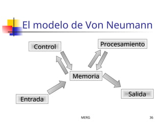 MERG 36
El modelo de Von Neumann
Control
Entrada
Procesamiento
Salida
Memoria
 