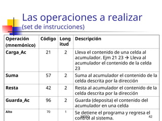MERG 42
Las operaciones a realizar
(set de instrucciones)
Operación
(mnemónico)
Código Long
itud
Descripción
Carga_Ac 21 2 Lleva el contenido de una celda al
acumulador. Ejm 21 23  Lleva al
acumulador el contenido de la celda
23
Suma 57 2 Suma al acumulador el contenido de la
celda descrita por la dirección
Resta 42 2 Resta al acumulador el contenido de la
celda descrita por la dirección
Guarda_Ac 96 2 Guarda (deposita) el contenido del
acumulador en una celda
Alto 70 1 Se detiene el programa y regresa el
control al sistema.
 