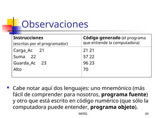 MERG 43
Observaciones
 Cabe notar aquí dos lenguajes: uno mnemónico (más
fácil de comprender para nosotros, programa fuente)
y otro que está escrito en código numérico (que sólo la
computadora puede entender, programa objeto).
Instrucciones
(escritas por el programador)
Código generado (el programa
que entiende la computadora)
Carga_Ac 21
Suma 22
Guarda_Ac 23
Alto
21 21
57 22
96 23
70
 