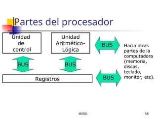 MERG 58
Partes del procesador
Unidad
de
control
Unidad
Aritmético-
Lógica
Registros
BUS BUS
BUS
BUS
Hacia otras
partes de la
computadora
(memoria,
discos,
teclado,
monitor, etc).
 