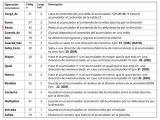 MERG 79
Operación
(mnemónico)
Códig
o
Longi
tud
Descripción
Carga_Ac 21 2 Lleva el contenido de una celda al acumulador. Ejm 21 23  Lleva al
acumulador el contenido de la celda 23
Suma 57 2 Suma al acumulador el contenido de la celda descrita por la dirección
Resta 42 2 Resta al acumulador el contenido de la celda descrita por la dirección
Guarda_Ac 96 2 Guarda (deposita) el contenido del acumulador en una celda
Alto 70 1 Se detiene el programa y regresa el control al sistema.
Guarda_Dat 15 3 Guarda un valor en una dirección de memoria. Ejm: 15 [DIR] [DATO]
Salta_Cero 20 2 Salta a una dirección de memoria (Memoria de instrucciones) si el acumulador
es cero Ejm: 20 [DIR]
Mayor 30 2 Hace el acumulador=1 si el acumulador es mayor que lo que está en una
dirección de memoria dada, en caso contrario acumulador=0. Ejm. 30 [DIR]
Igual 31 2 Hace el acumulador=1 si el acumulador es igual que lo que está en una
dirección de memoria dada, en caso contrario acumulador=0 Ejm 31 [DIR]
Menor 32 2 Hace el acumulador=1 si el acumulador es menor que lo que está en una
dirección de memoria dada, en caso contrario acumulador=0. Ejm 32 [DIR]
Residuo 22 2 Guarda en el acumulador el residuo de la division entera de acumulador/[DIR]
Ejm. 22 [DIR]
Cociente 40 2 Guarda en el acumulador el cociente del Acumulador entre la celda descrita
por la dirección.
Multiplica 41 2 Guarda en el acumulador el producto del Acumulador por la celda descrita por
la dirección.
Entrada 17 1 Guarda en el acumulador un número leído por el teclado
Salida 18 1 Muestra el número que está en el acumulador en la pantalla
 