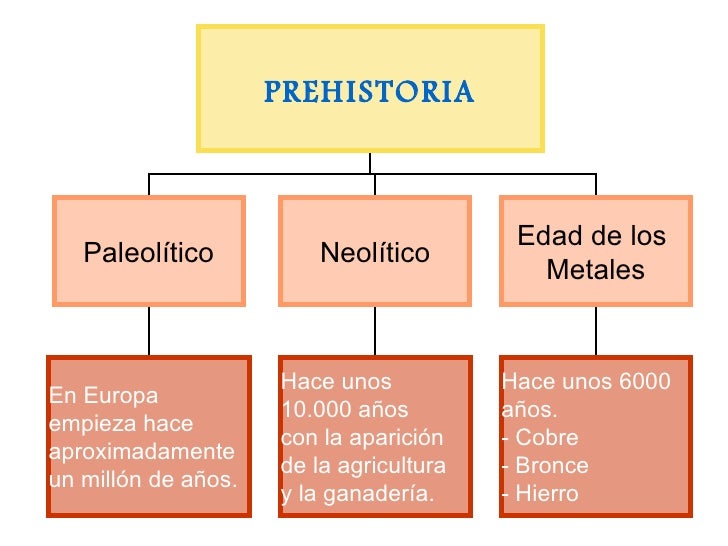 PREHISTORIA                                          Edad de los   Paleolítico           Neolítico                        ...