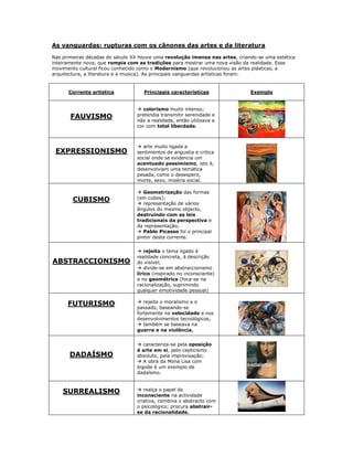 As vanguardas: rupturas com os cânones das artes e da literatura

Nas primeiras décadas do século XX houve uma revolução imensa nas artes, criando-se uma estética
inteiramente nova, que rompia com as tradições para mostrar uma nova visão da realidade. Esse
movimento cultural ficou conhecido como o Modernismo (que revolucionou as artes plásticas, a
arquitectura, a literatura e a musica). As principais vanguardas artísticas foram:


      Corrente artistica            Principais características                Exemplo


                                  colorismo muito intenso;
       FAUVISMO                  pretendia transmitir serenidade e
                                 não a realidade, então utilizava a
                                 cor com total liberdade.



                                  arte muito ligada a
 EXPRESSIONISMO                  sentimentos de angustia e critica
                                 social onde se evidencia um
                                 acentuado pessimismo, isto é,
                                 desenvolviam uma temática
                                 pesada, como o desespero,
                                 morte, sexo, miséria social.

                                  Geometrização das formas
        CUBISMO                  (em cubos);
                                  representação de vários
                                 ângulos do mesmo objecto,
                                 destruindo com as leis
                                 tradicionais da perspectiva e
                                 da representação;
                                  Pablo Picasso foi o principal
                                 pintor desta corrente.


                                  rejeita o tema ligado á
                                 realidade concreta, á descrição
ABSTRACCIONISMO                  do visível;
                                  divide-se em abstraccionismo
                                 lírico (inspirado no inconsciente)
                                 e no geométrico (foca-se na
                                 racionalização, suprimindo
                                 qualquer emotividade pessoal)

      FUTURISMO                   rejeita o moralismo e o
                                 passado, baseando-se
                                 fortemente na velocidade e nos
                                 desenvolvimentos tecnológicos;
                                  também se baseava na
                                 guerra e na violência.


                                  caracteriza-se pela oposição
                                 á arte em si, pelo cepticismo
      DADAÍSMO                   absoluto, pela improvisação;
                                  A obra da Mona Lisa com
                                 bigode é um exemplo de
                                 dadaísmo.



    SURREALISMO                   realça o papel do
                                 inconsciente na actividade
                                 criativa, combina o abstracto com
                                 o psicológico; procura abstrair-
                                 se da racionalidade.
 
