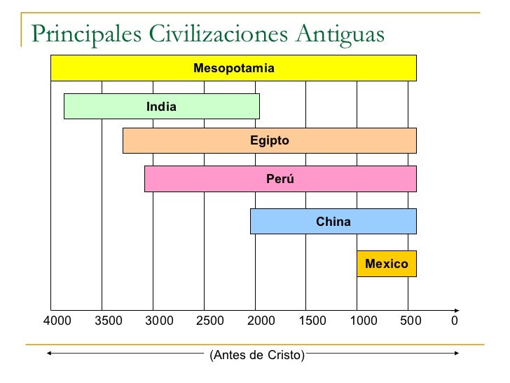 Resultado de imagen de CRONOLOGIA CIVILIZACIONES