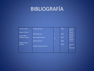 BIBLIOGRAFÍA
Cousins, Mark
Gubern, Román
Kemp, Philip
Parkinson, David
Villegas López,
Manuel
Historia del cine
Historia del cine
Cine: toda la historia
Historia del cine
Grandes clásicos del cine
1
1
1
6
1
2012
1994
2011
1998
2005
España.
Blume
España
Alianza.
España.
Blume
España,
Lumen.
España,
JC.
Ediciones
.
 