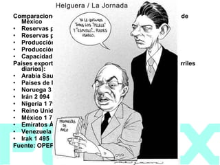 Comparaciones Internacionales (2003): Posición mundial de México Reservas probadas de petróleo crudo 13° lugar Reservas probadas de gas natural 34° lugar Producción de petróleo crudo 6° lugar Producción de gas natural 10° lugar Capacidad de destilación primaria 14° lugar Países exportadores de petróleo crudo, 2002 (miles de barriles diarios): Arabia Saudita 5 285 Países de la ex Unión Soviética 3 940 Noruega 3 113 Irán 2 094 Nigeria 1 798 Reino Unido 1 746 México 1 715 Emiratos Árabes Unidos 1 614 Venezuela 1 572 Irak 1 495 Fuente: OPEP (Annual Statistical Bulletin 2002) y PEMEX 