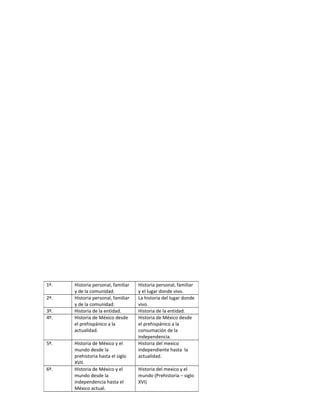 1º. Historia personal, familiar
y de la comunidad.
Historia personal, familiar
y el lugar donde vivo.
2º. Historia personal, familiar
y de la comunidad.
La historia del lugar donde
vivo.
3º. Historia de la entidad. Historia de la entidad.
4º. Historia de México desde
el prehispánico a la
actualidad.
Historia de México desde
el prehispánico a la
consumación de la
independencia.
5º. Historia de México y el
mundo desde la
prehistoria hasta el siglo
XVII.
Historia del mexico
independiente hasta la
actualidad.
6º. Historia de México y el
mundo desde la
independencia hasta el
México actual.
Historia del mexico y el
mundo (Prehistoria – siglo
XVI)
 