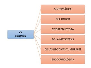 CX
PALIATIVA
SINTOMÁTICA
DEL DOLOR
CITORREDUCTORA
DE LA METÁSTASIS
DE LAS RECIDIVAS TUMORALES
ENDOCRINOLÓGICA
 