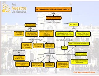 Historia de Chile en Mapas Conceptuales