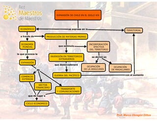 Historia de Chile en Mapas Conceptuales