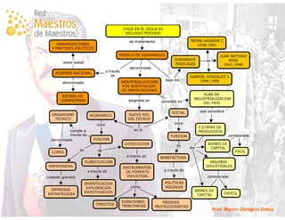 Historia de Chile en Mapas Conceptuales