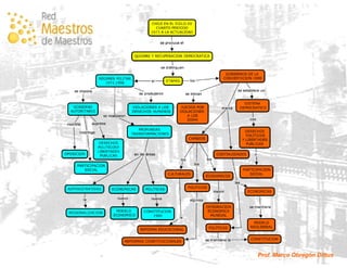 Historia de Chile en Mapas Conceptuales