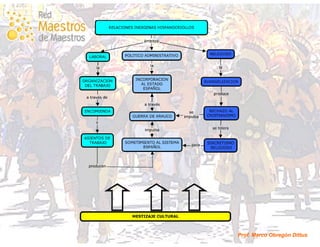 Historia de Chile en Mapas Conceptuales