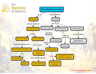Historia de Chile en Mapas Conceptuales
