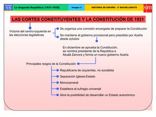 Unidad
15 La Segunda República (1931-1936) Imagen 3 HISTORIA DE ESPAÑA - 2º BACHILLERATO
Victoria del centro-izquierda en
las elecciones legislativas
Se organiza una comisión encargada de preparar la Constitución
Se mantiene el gobierno provisional pero presidido por Azaña
desde octubre
En diciembre se aprueba la Constitución,
se nombra presidente de la República a
Alcalá Zamora y forma un nuevo gobierno Azaña
Principales rasgos de la Constitución
Republicana de izquierdas, no socialista
Separación Iglesia-Estado
Monocameral
Establece el sufragio universal
Abre la posibilidad de desarrollar un Estado autonómico
LAS CORTES CONSTITUYENTES Y LA CONSTITUCIÓN DE 1931
 