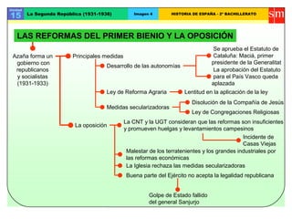 Unidad
15 La Segunda República (1931-1936) Imagen 4 HISTORIA DE ESPAÑA - 2º BACHILLERATO
Azaña forma un
gobierno con
republicanos
y socialistas
(1931-1933)
Principales medidas
Desarrollo de las autonomías
Se aprueba el Estatuto de
Cataluña: Maciá, primer
presidente de la Generalitat
La aprobación del Estatuto
para el País Vasco queda
aplazada
Ley de Reforma Agraria Lentitud en la aplicación de la ley
Medidas secularizadoras
Disolución de la Compañía de Jesús
Ley de Congregaciones Religiosas
La oposición
La CNT y la UGT consideran que las reformas son insuficientes
y promueven huelgas y levantamientos campesinos
Incidente de
Casas Viejas
Malestar de los terratenientes y los grandes industriales por
las reformas económicas
La Iglesia rechaza las medidas secularizadoras
Buena parte del Ejército no acepta la legalidad republicana
Golpe de Estado fallido
del general Sanjurjo
LAS REFORMAS DEL PRIMER BIENIO Y LA OPOSICIÓN
 