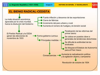 Unidad
15 La Segunda República (1931-1936) Imagen 6 HISTORIA DE ESPAÑA - 2º BACHILLERATO
La mala situación económica,
agravada por la crisis mundial,
fuerza la disolución del Gobierno
Fuerte inflación y descenso de las exportaciones
Cierre de fábricas
Incremento del paro urbano y rural
Aumenta el número de huelgas y la tensión social
El Partido Radical y la CEDA
ganan las elecciones de
noviembre de 1933
Forma gobierno Lerroux
Principales medidas
Paralización de las reformas del
primer bienio
Se coloca en puestos clave a
generales de tendencias derechistas
Se dificulta la actitividad de los
sindicatos
Se bloquea el Estatuto de Autonomía
para el País Vasco
Consecuencias
Aumenta la radicalización política
y la agitación obrera y campesina
Revolución de octubre de 1934
EL BIENIO RADICAL-CEDISTA
 